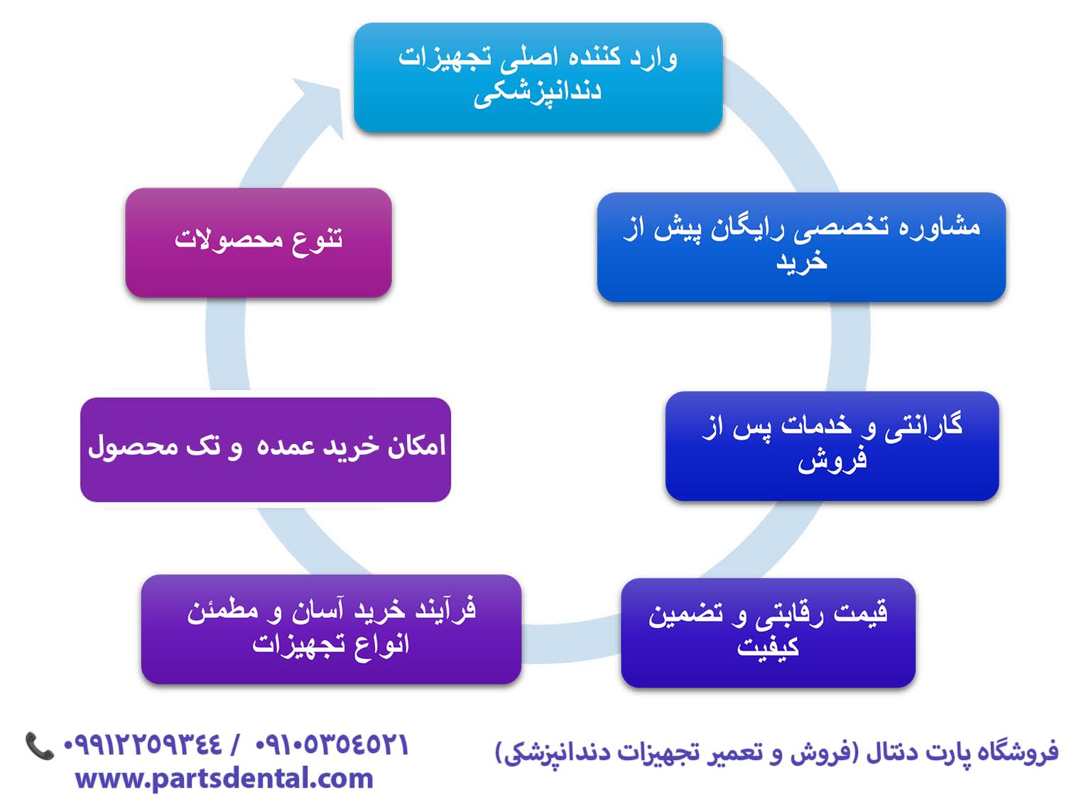 عمده فروشی تجهیزات دندانپزشکی در تهران